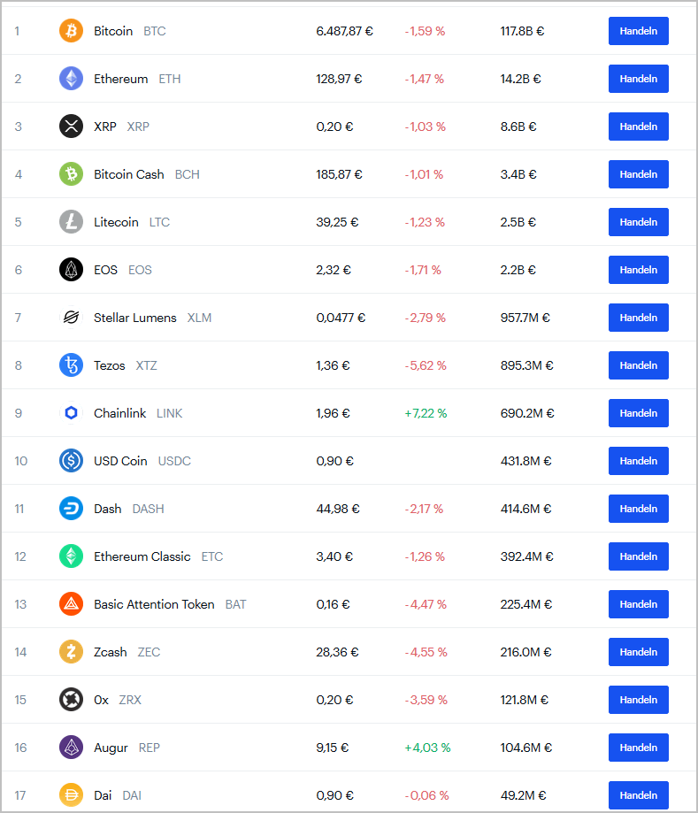 Angebotene Kryptowährungen auf Coinbase (Screenshot Dezember 2019)